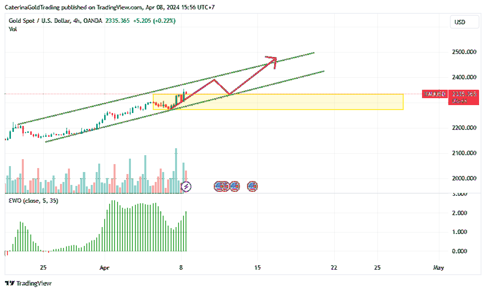 OANDA:XAUUSD Chart Image by CaterinaGoldTrading