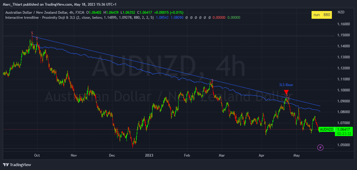 FX:AUDNZD Chart Image by Marc_Thiart