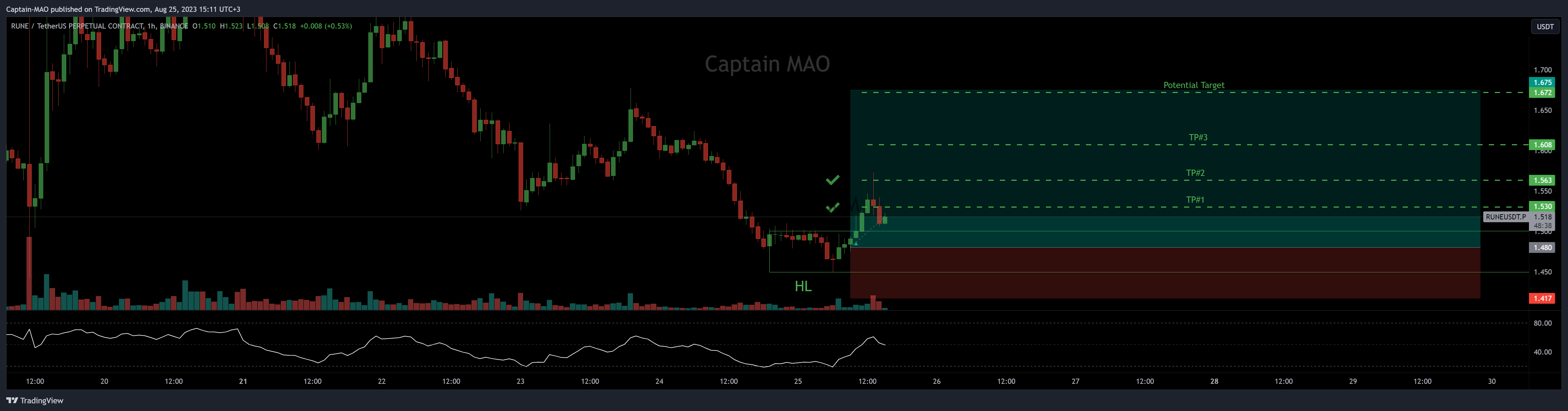 BINANCE:RUNEUSDT.P Chart Image by Captain-MAO