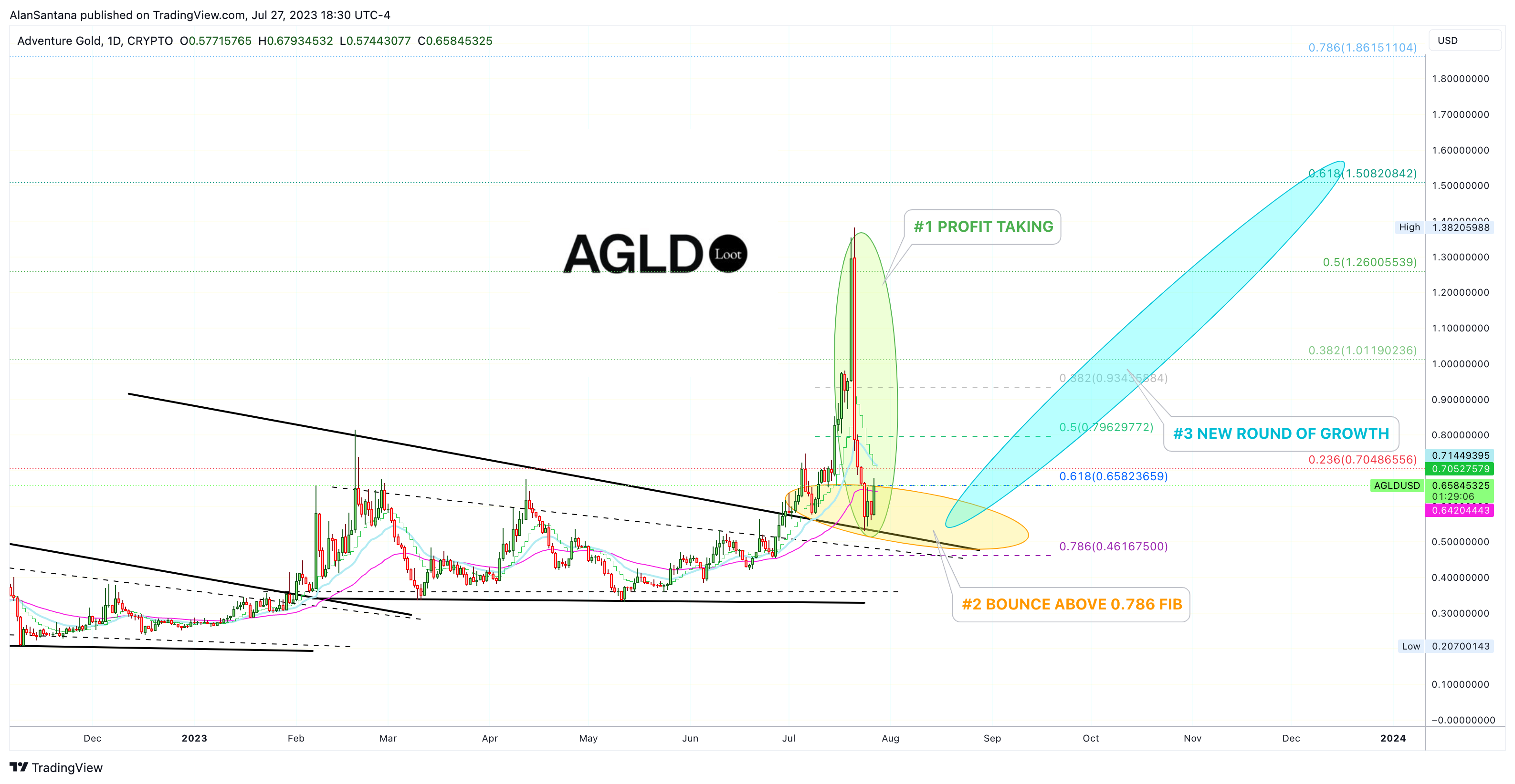 CRYPTO:AGLDUSD Chart Image by MasterAnanda