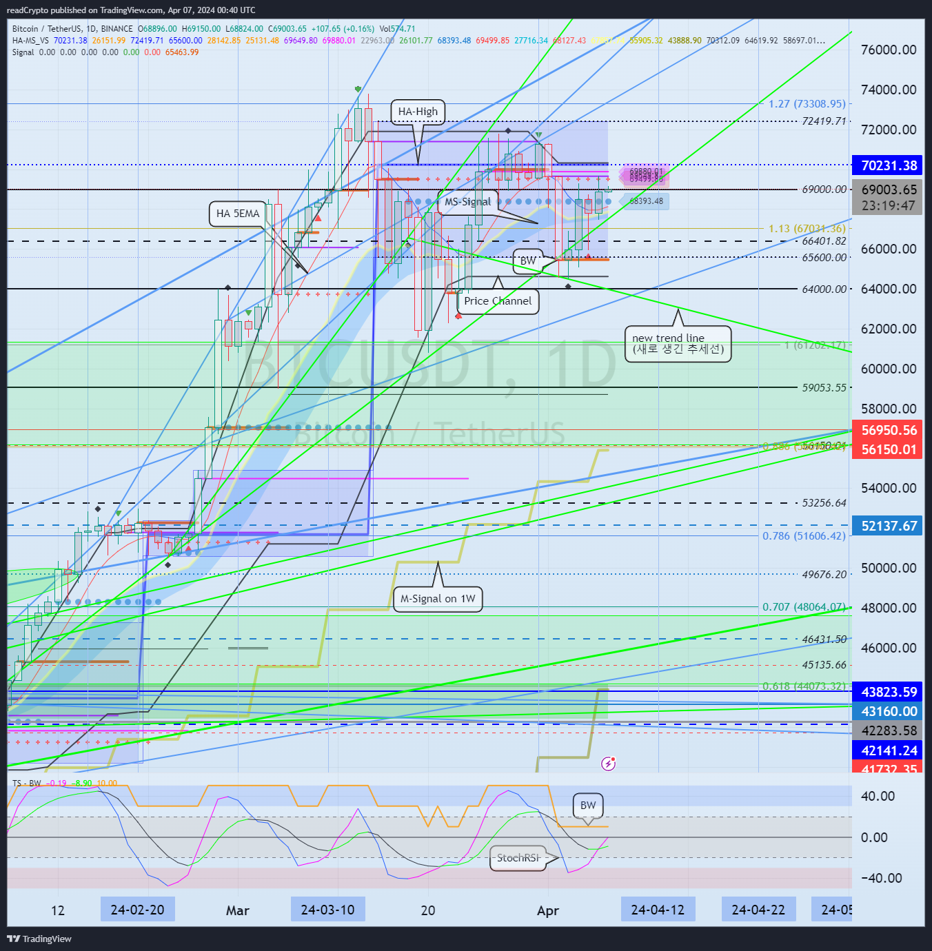 BINANCE:BTCUSDT Chart Image by readCrypto