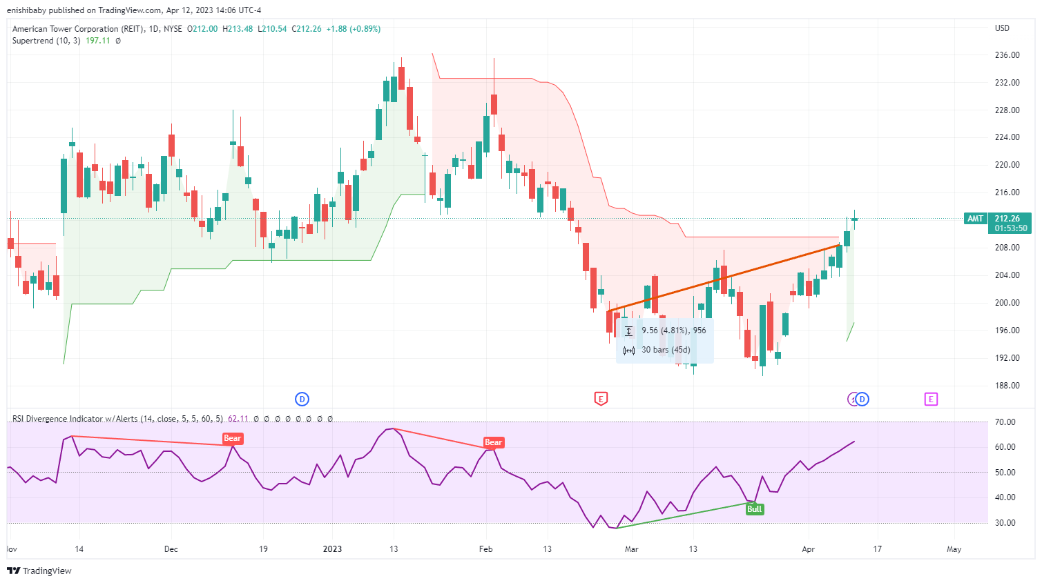 NYSE:AMT Chart Image by 1hour_trading