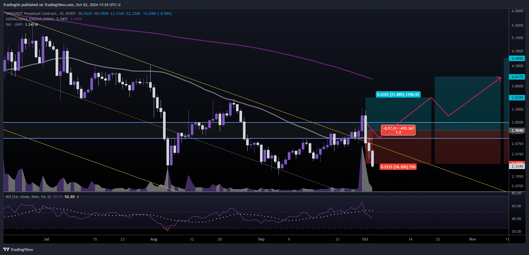 BYBIT:UNFIUSDT.P Chart Image by TradingOn