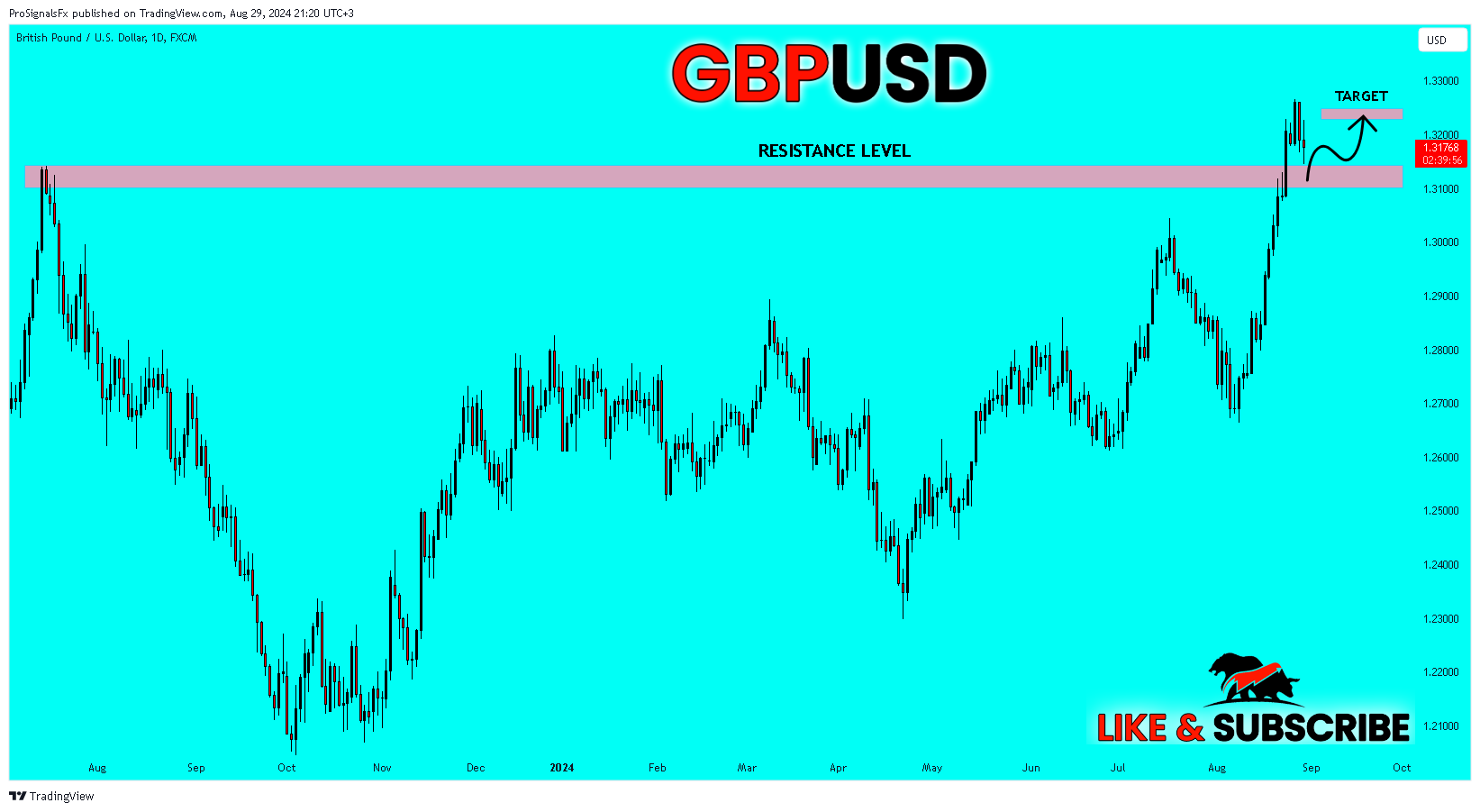 FX:GBPUSD Chart Image by ProSignalsFx