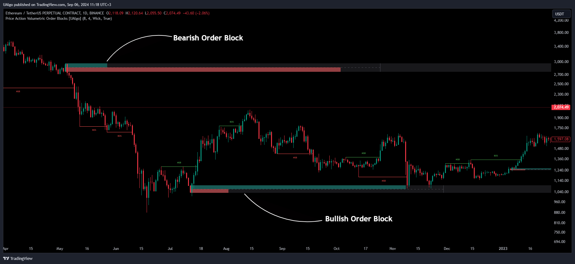 BINANCE:ETHUSDT.P Chart Image by UAlgo