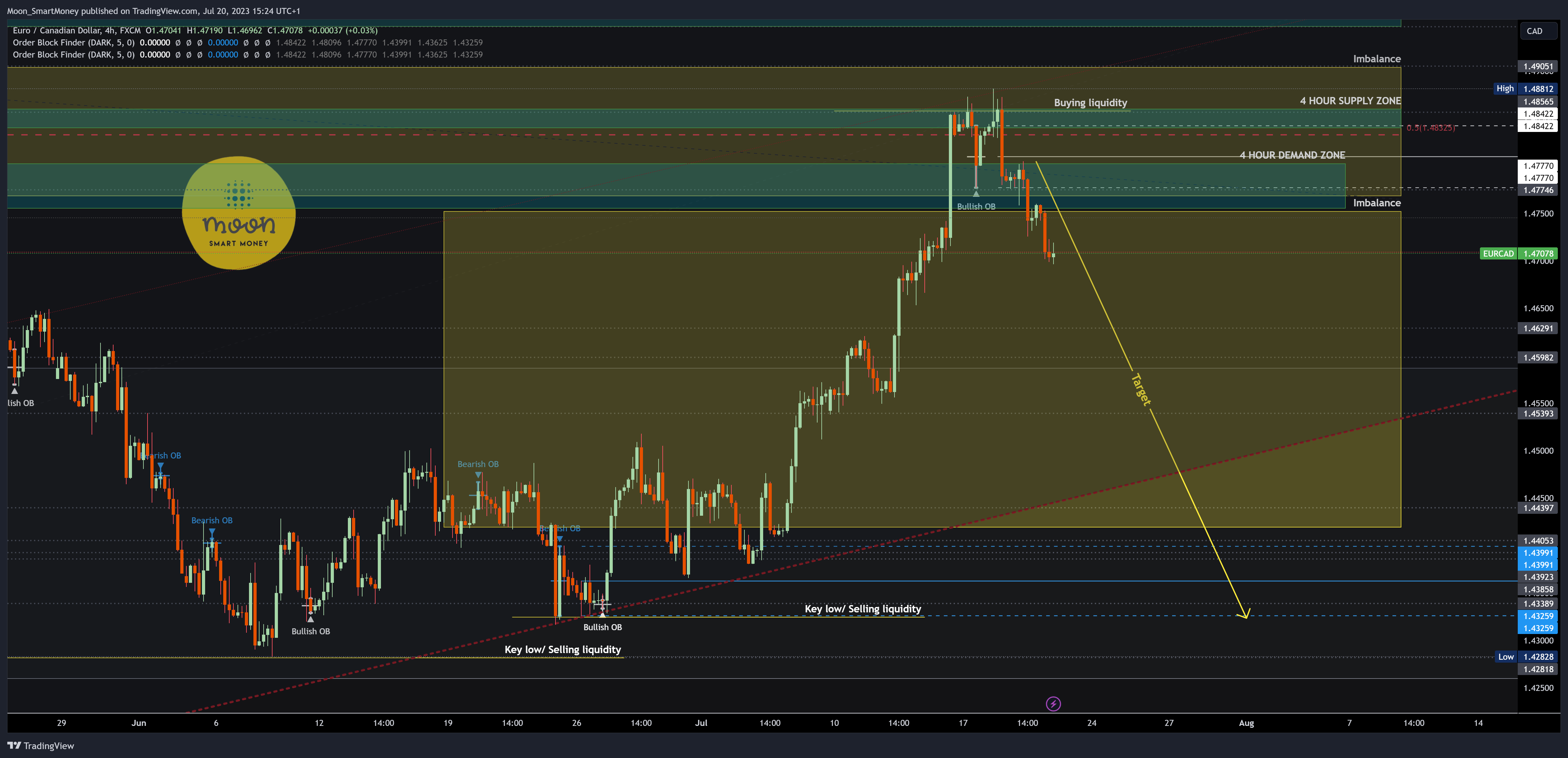 FX:EURCAD Chart Image by Moon_SmartMoney