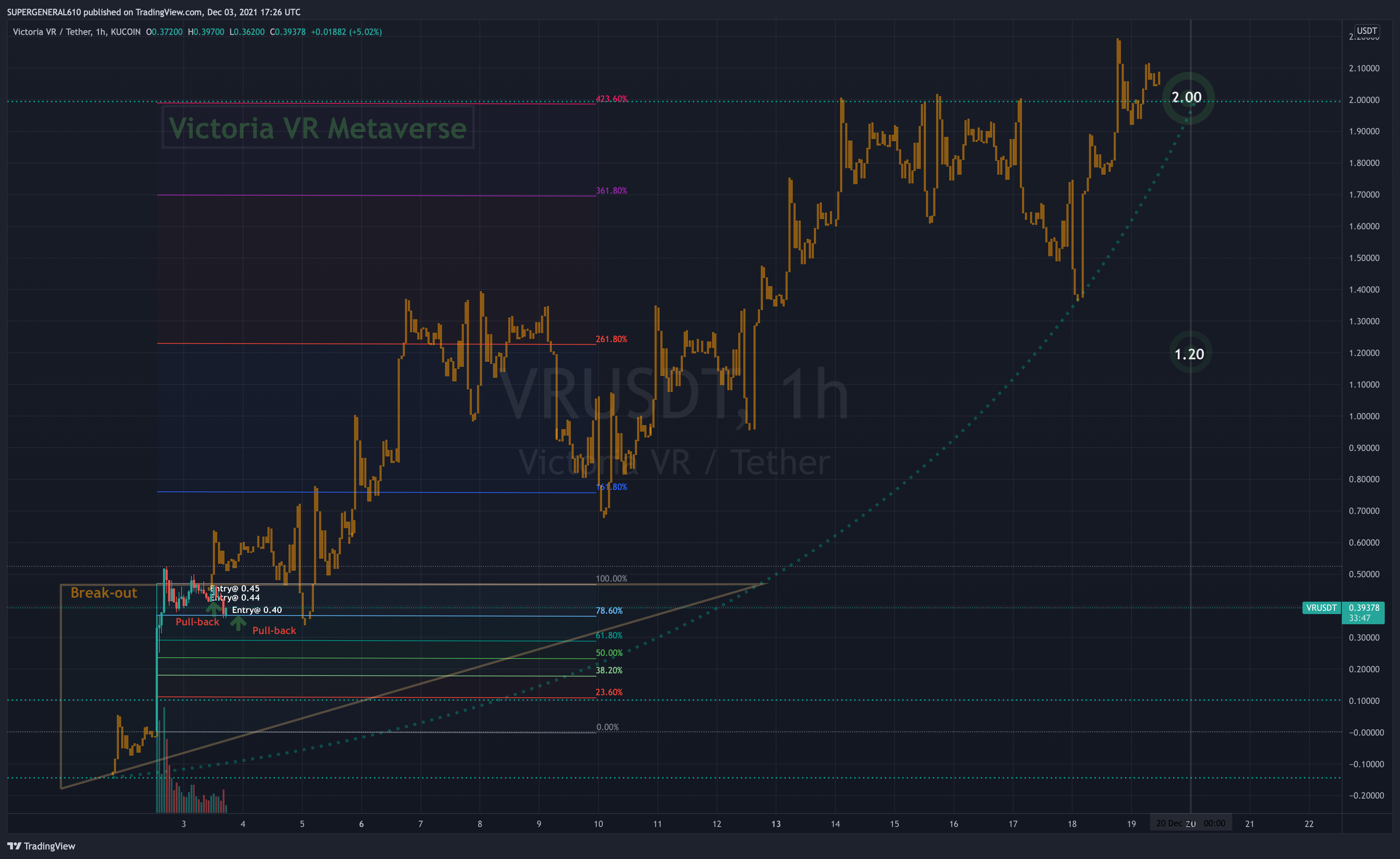 KUCOIN:VRUSDT Chart Image by SUPERGENERAL610