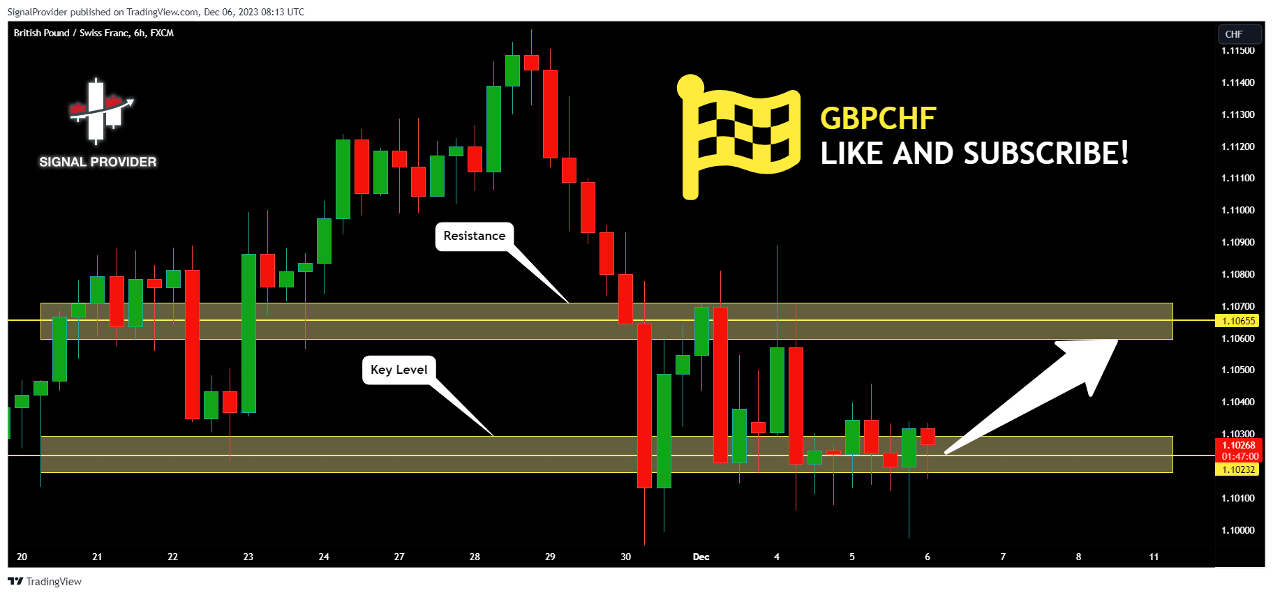 FX:GBPCHF Chart Image by SignalProvider