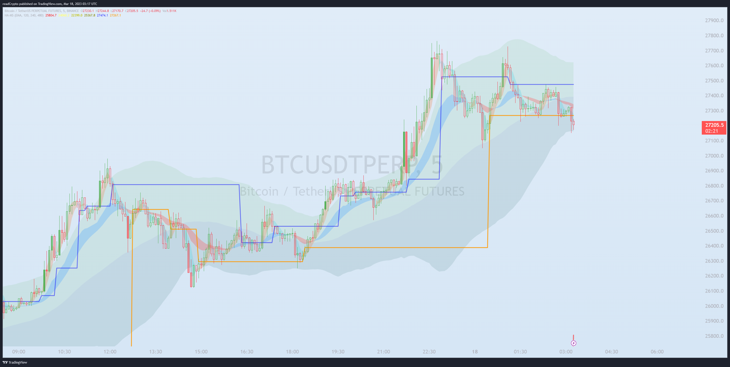 BINANCE:BTCUSDTPERP Chart Image by readCrypto