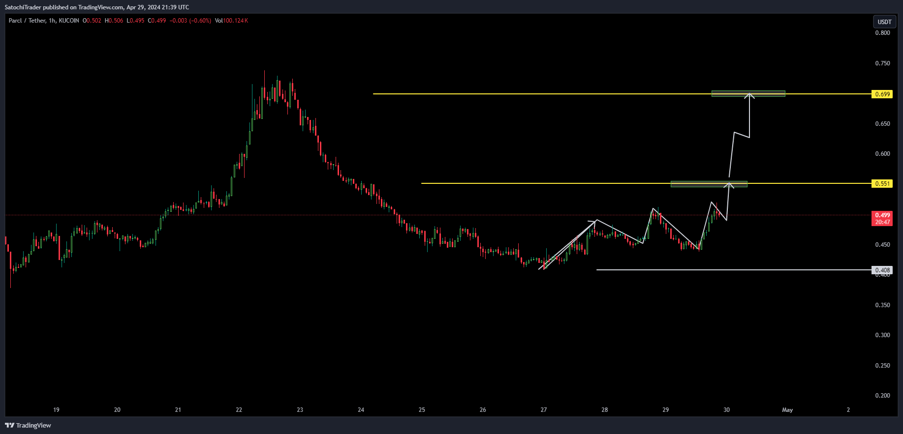KUCOIN:PRCLUSDT Chart Image by SatochiTrader