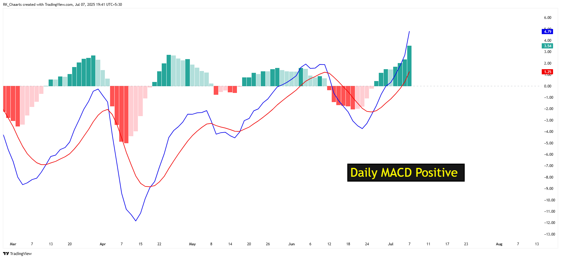 NSE:DABUR Chart Image by RK_Chaarts