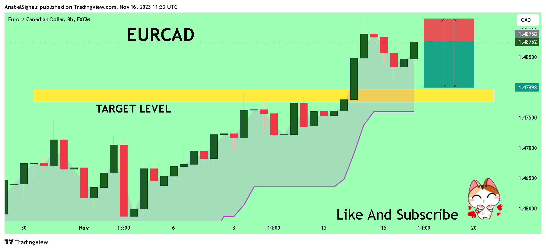 FX:EURCAD Chart Image by AnabelSignals