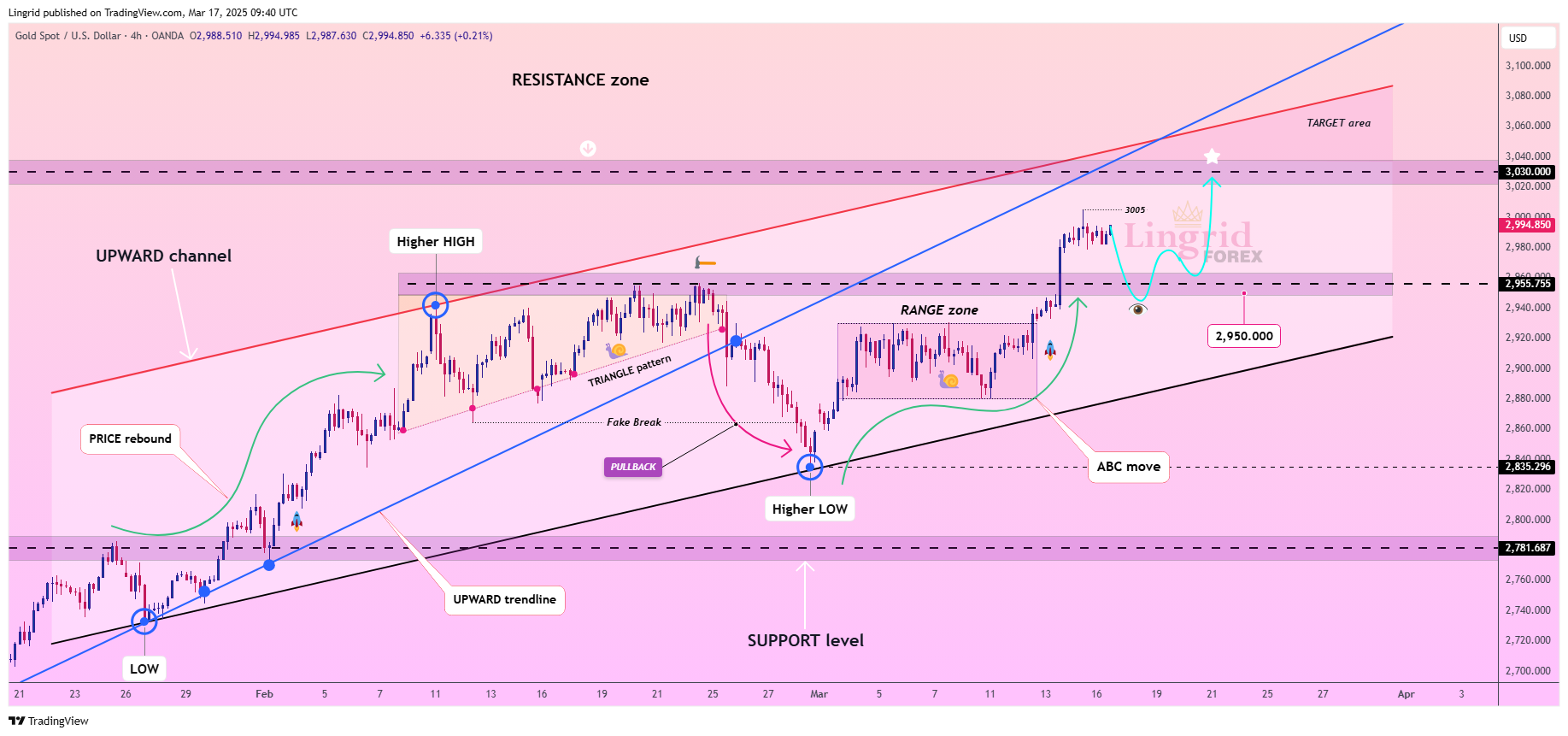 OANDA:XAUUSD Chart Image by Lingrid