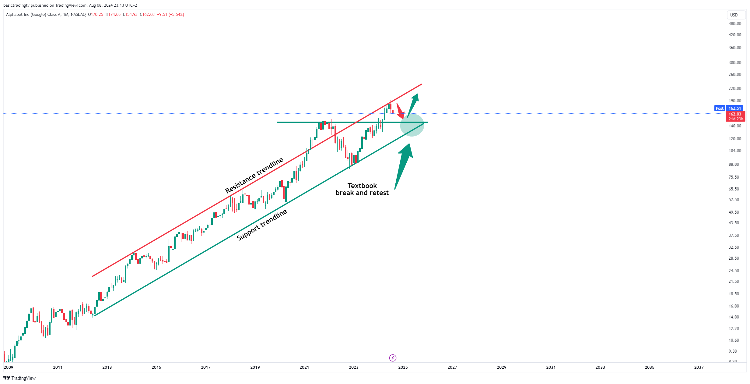 BATS:GOOGL Chart Image by basictradingtv