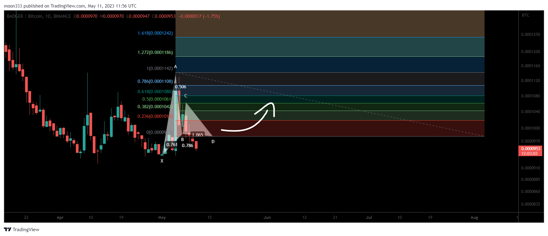 BINANCE:BADGERBTC Chart Image by moon333