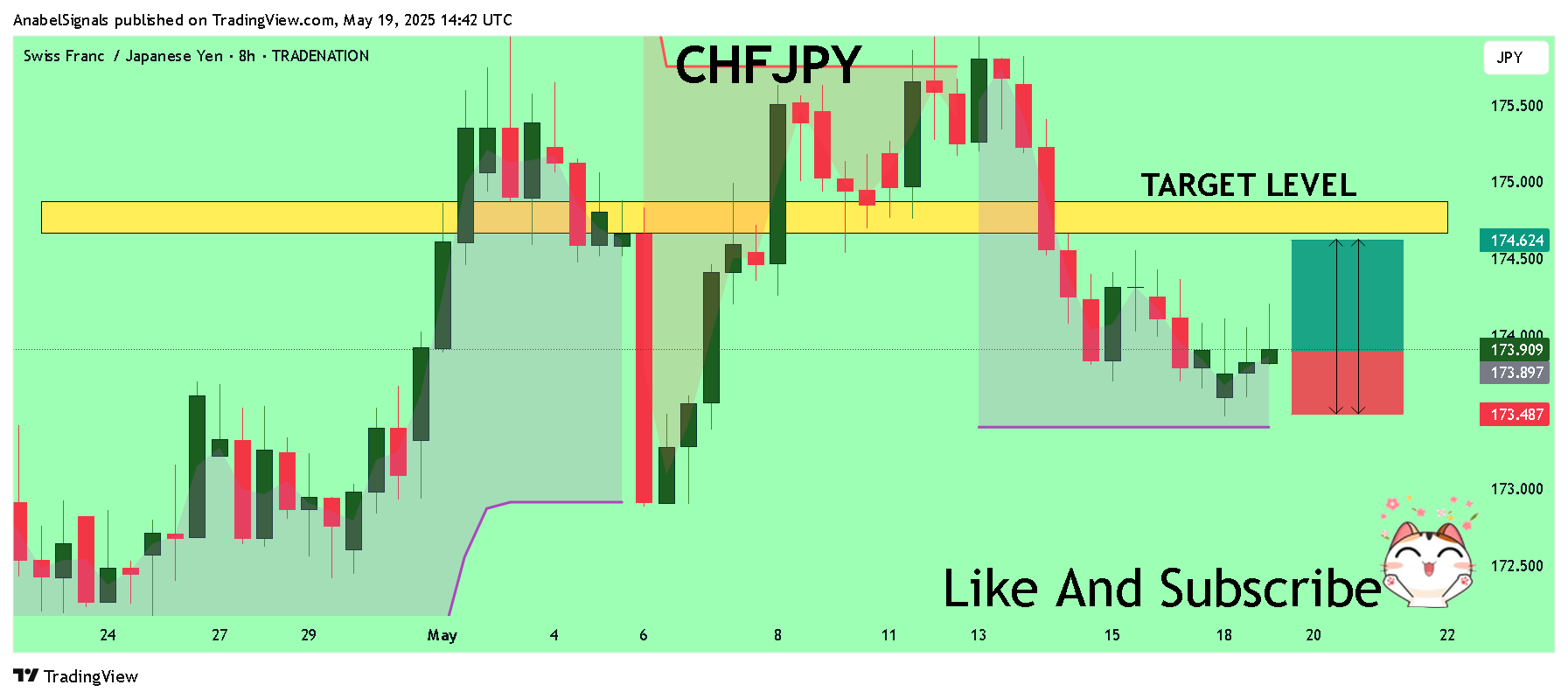 TRADENATION:CHFJPY Chart Image by AnabelSignals