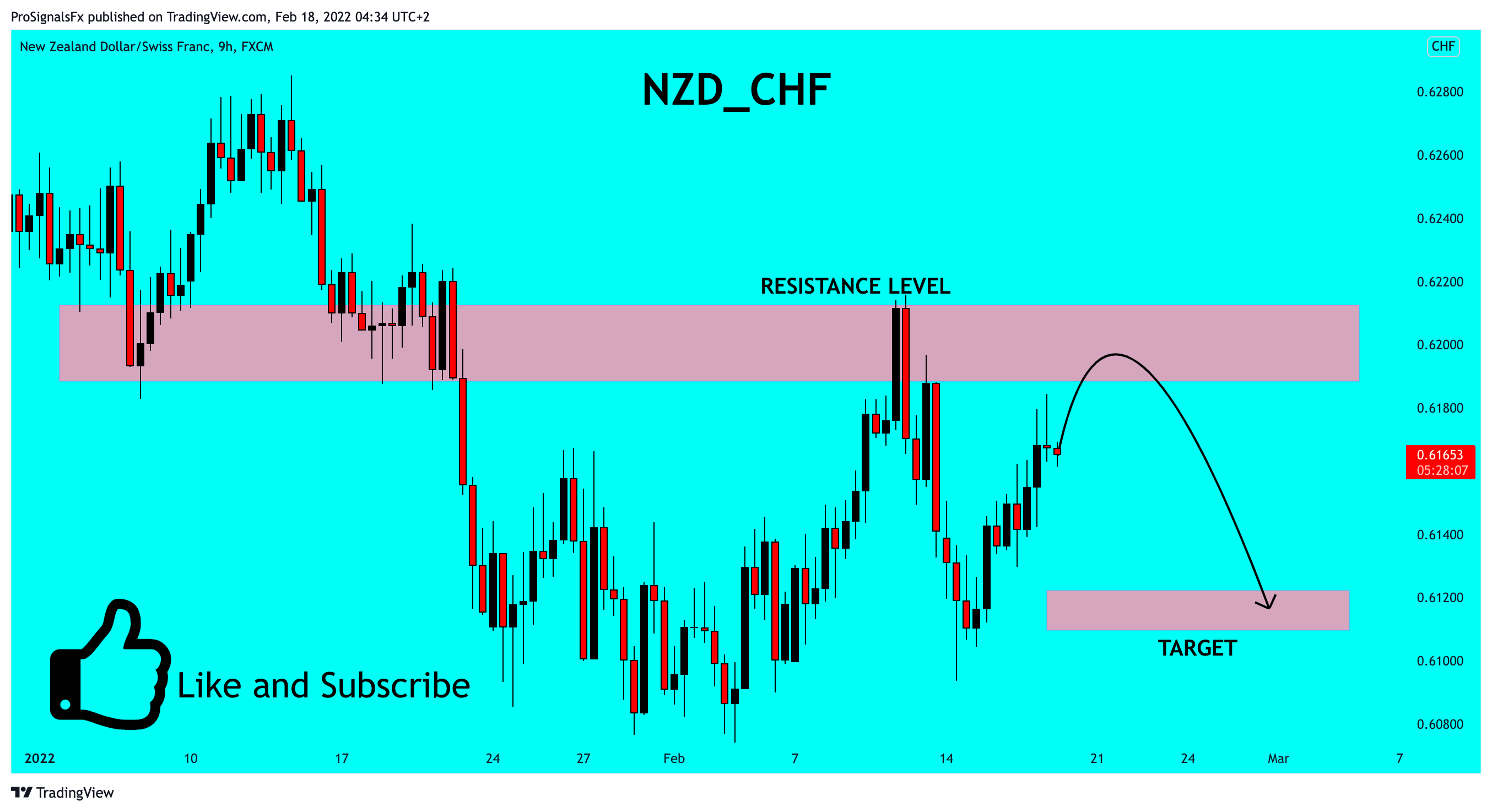 FX:NZDCHF Chart Image by ProSignalsFx