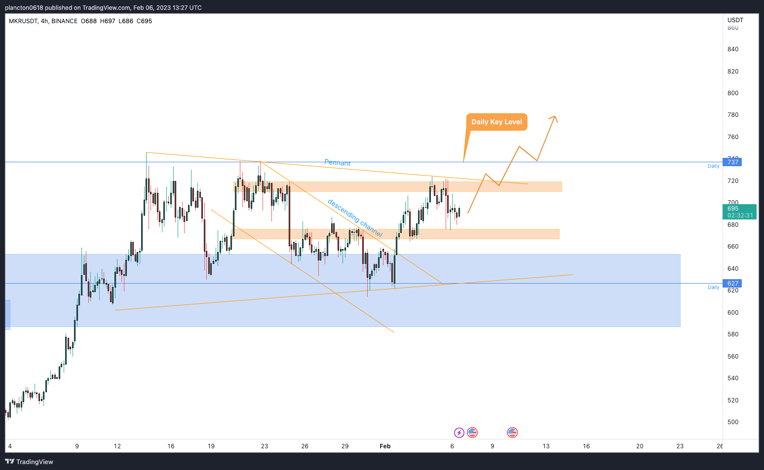 BINANCE:MKRUSDT Chart Image by InkyGrip