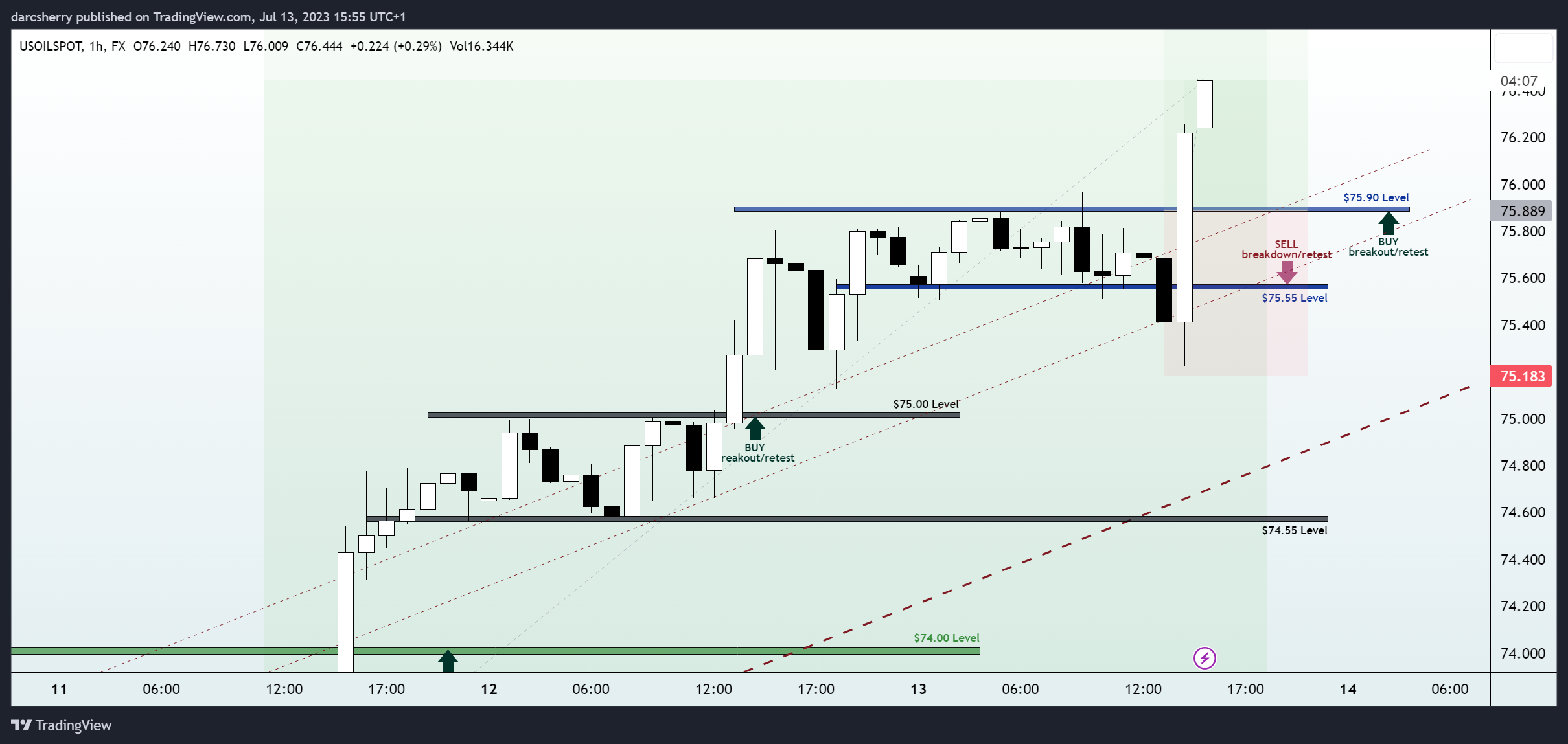 FX:USOILSPOT Chart Image by darcsherry