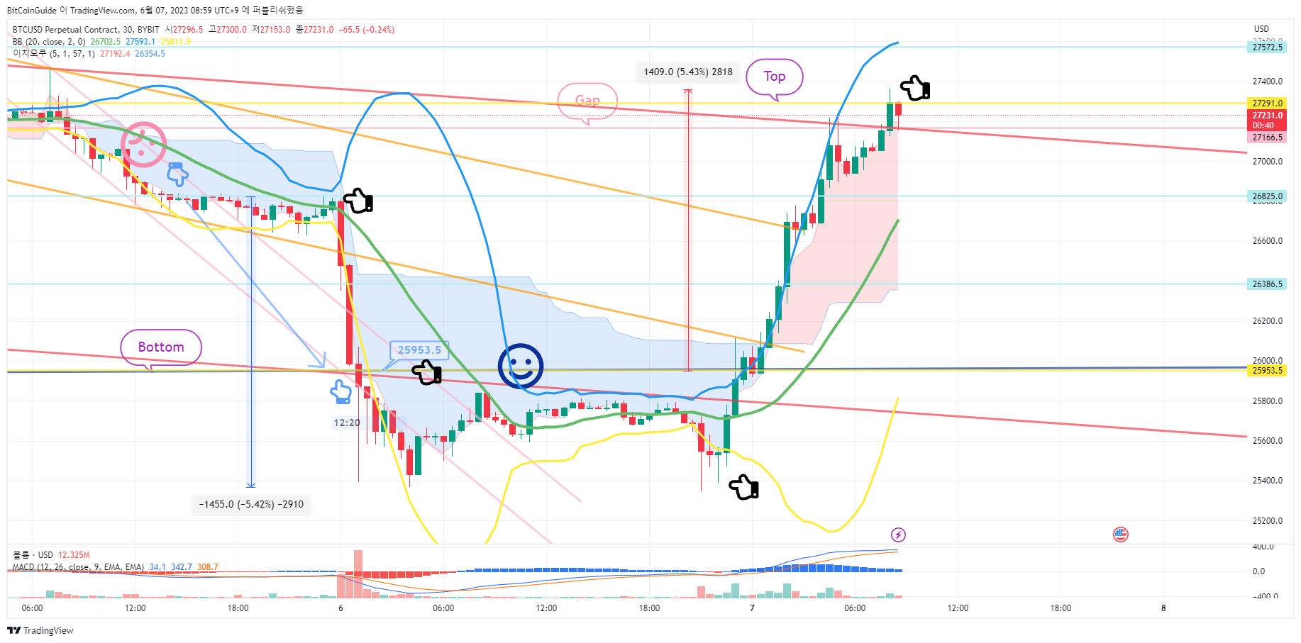 BYBIT:BTCUSD.P Chart Image by BitCoinGuide