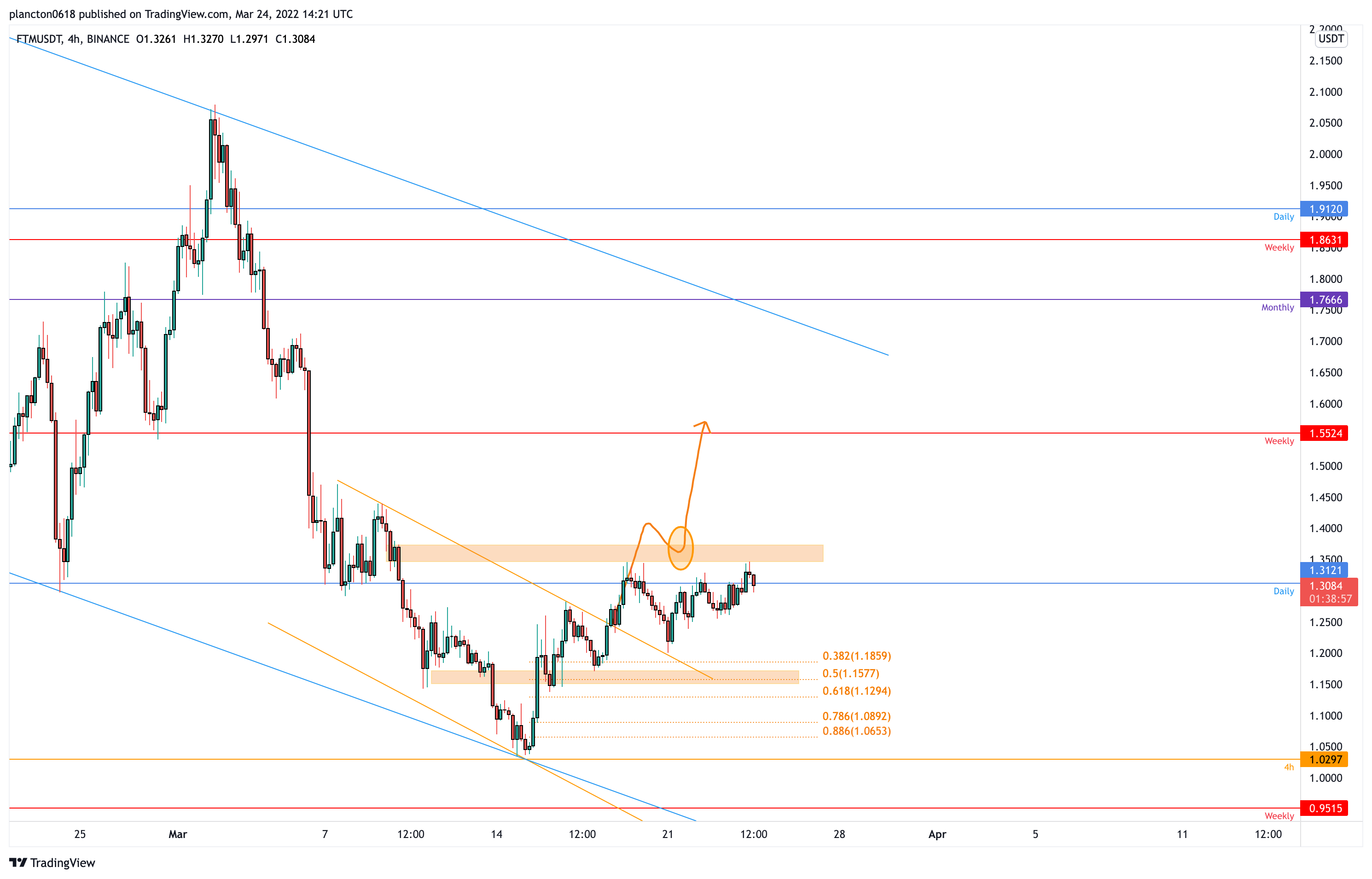 BINANCE:FTMUSDT Chart Image by InkyGrip