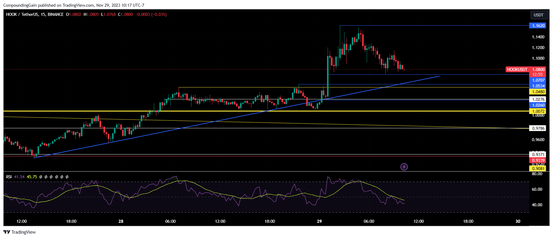 BINANCE:HOOKUSDT Chart Image by CompoundingGain