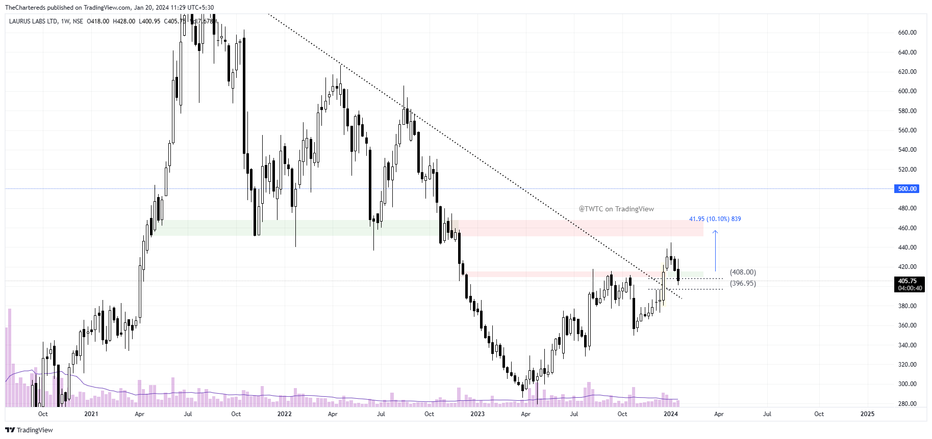 NSE:LAURUSLABS Chart Image by TheChartereds