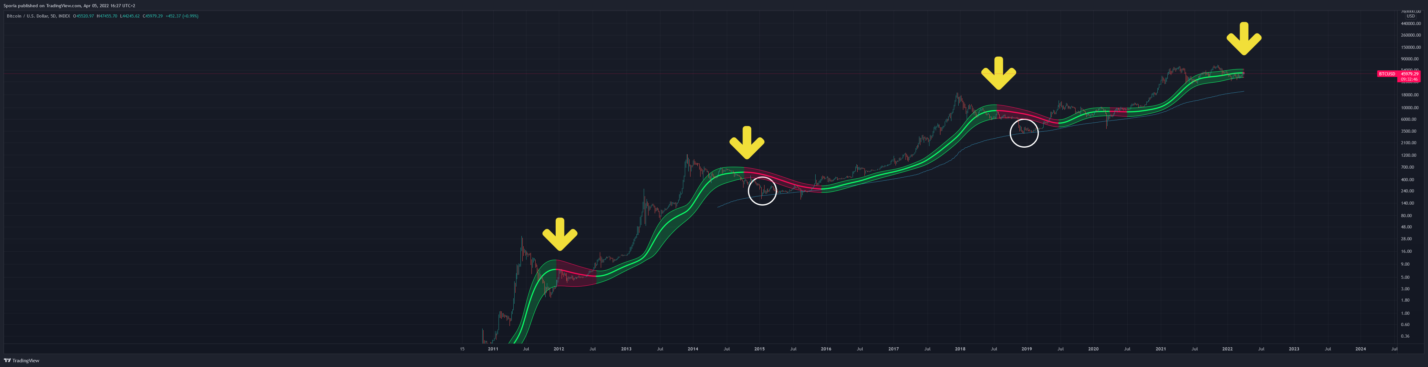 INDEX:BTCUSD Chart Image by Sporia
