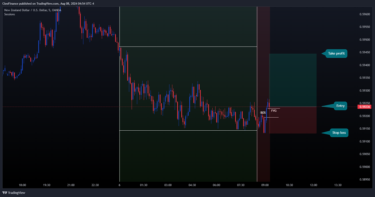 OANDA:NZDUSD Chart Image by CleoFinance