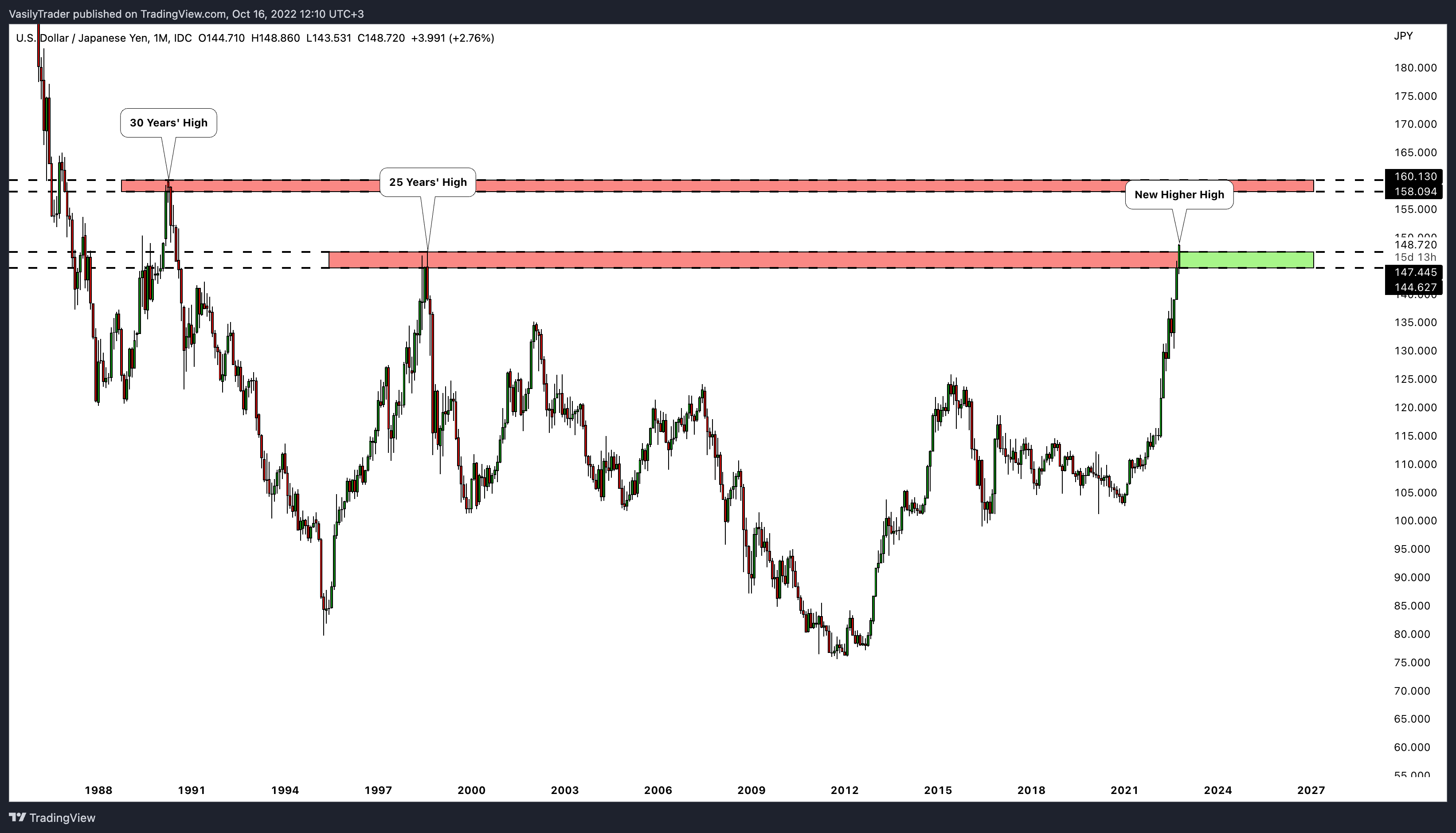 FX_IDC:USDJPY Chart Image by VasilyTrader