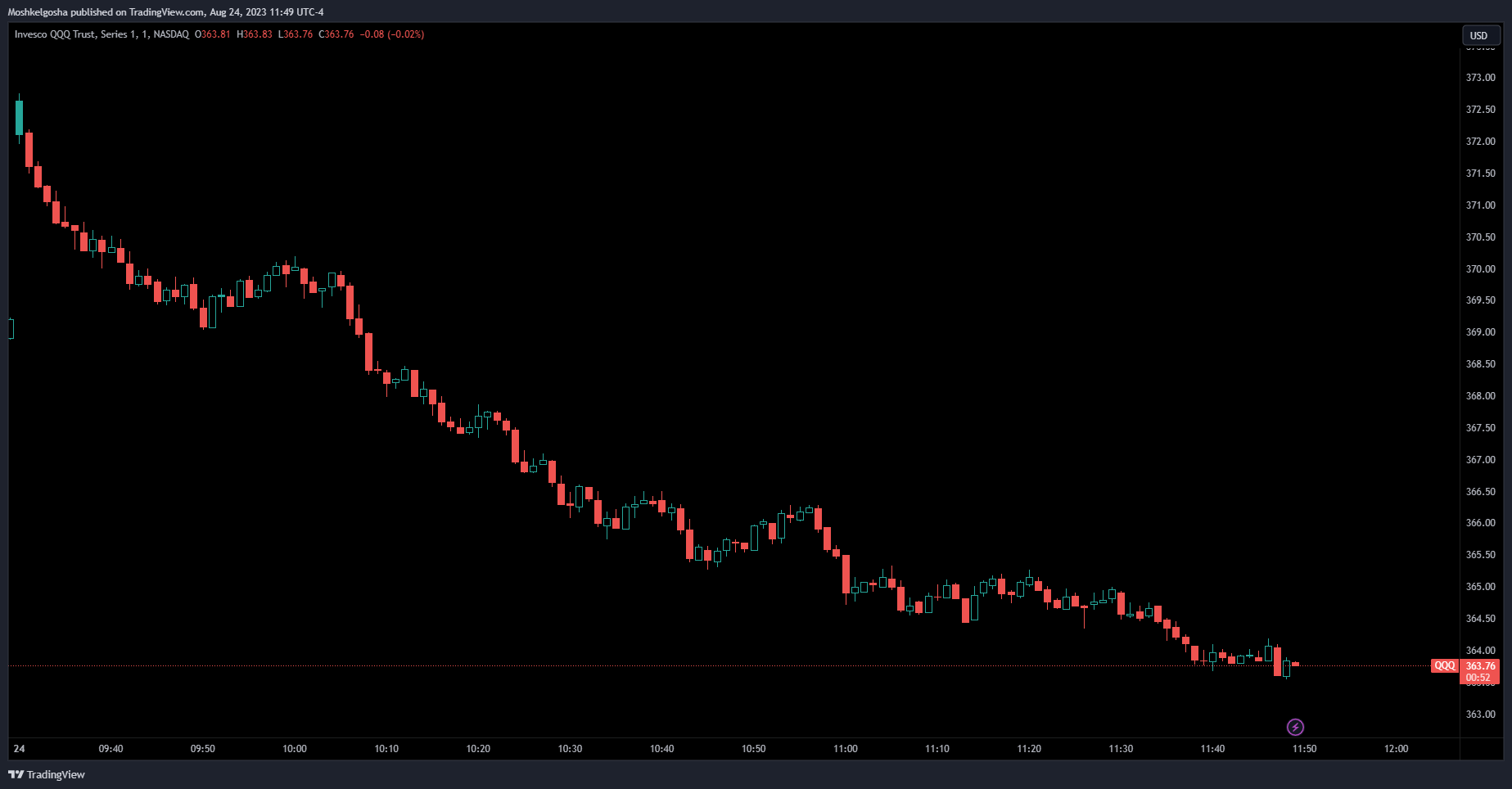 NASDAQ:QQQ Chart Image by Moshkelgosha