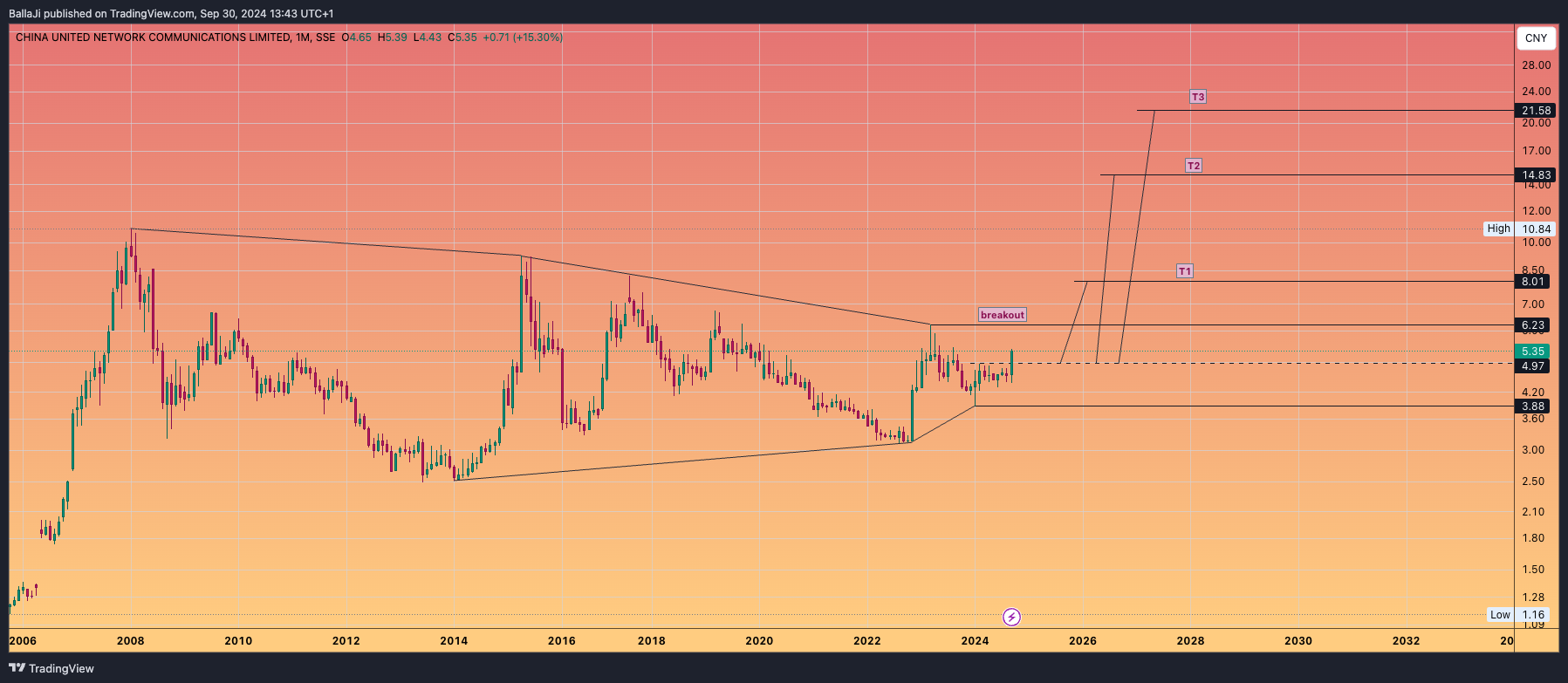SSE_DLY:600050 Chart Image by BallaJi