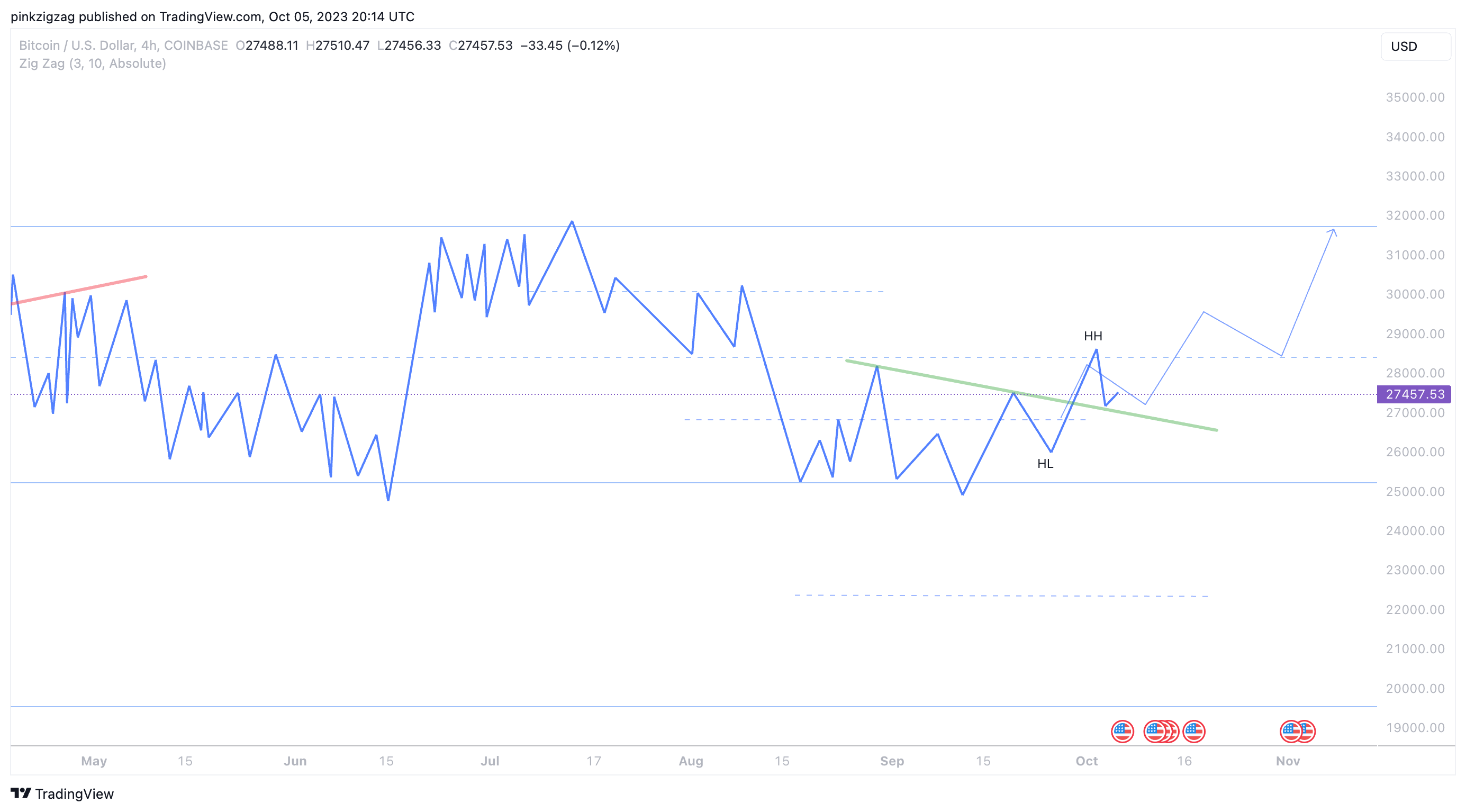 COINBASE:BTCUSD Chart Image by pinkzigzag