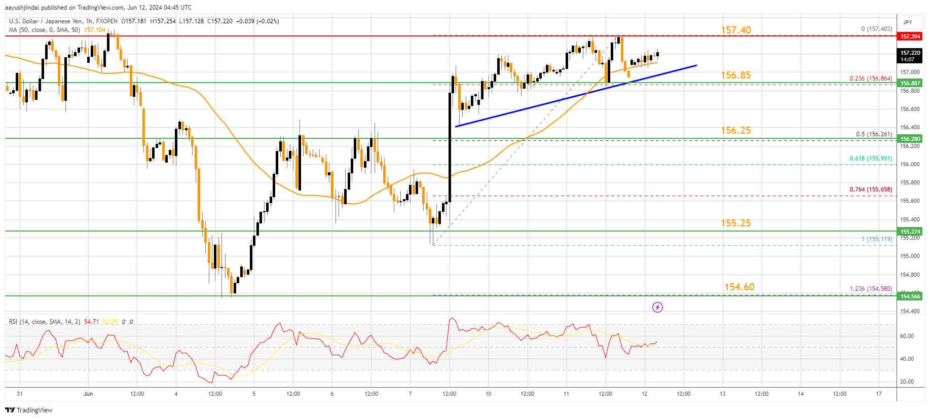 FXOPEN:USDJPY Chart Image by aayushjindal