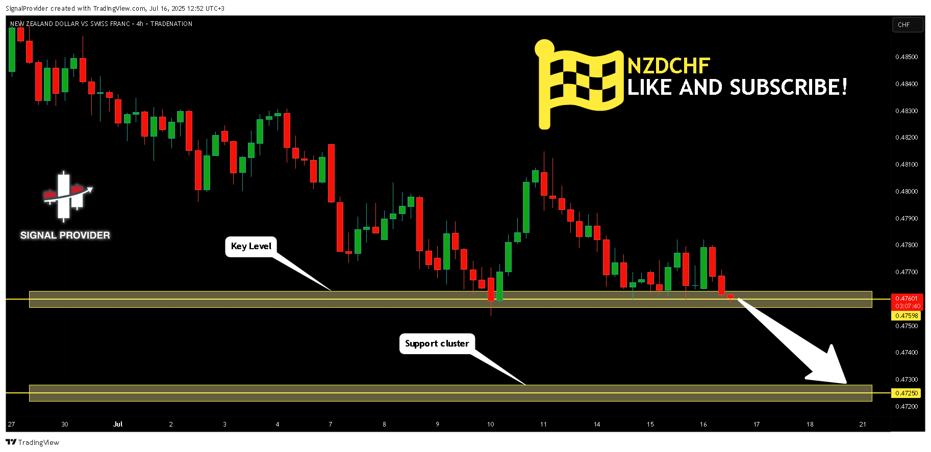 TRADENATION:NZDCHF Chart Image by SignalProvider
