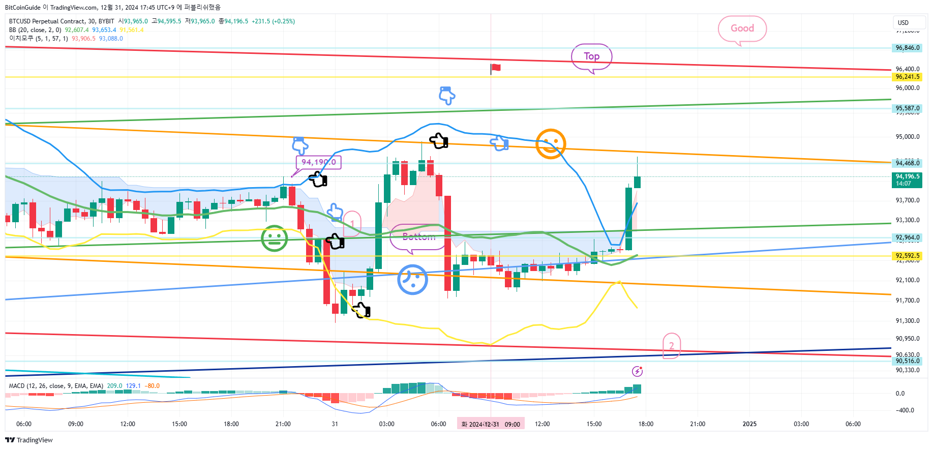 BYBIT:BTCUSD.P Chart Image by BitCoinGuide