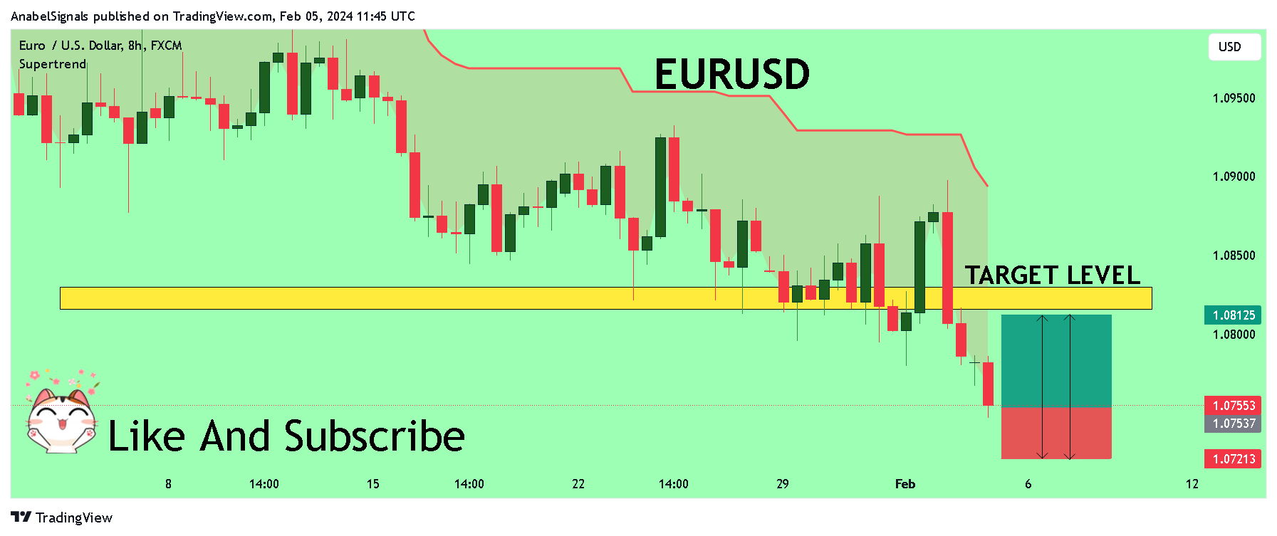 FX:EURUSD Chart Image by AnabelSignals
