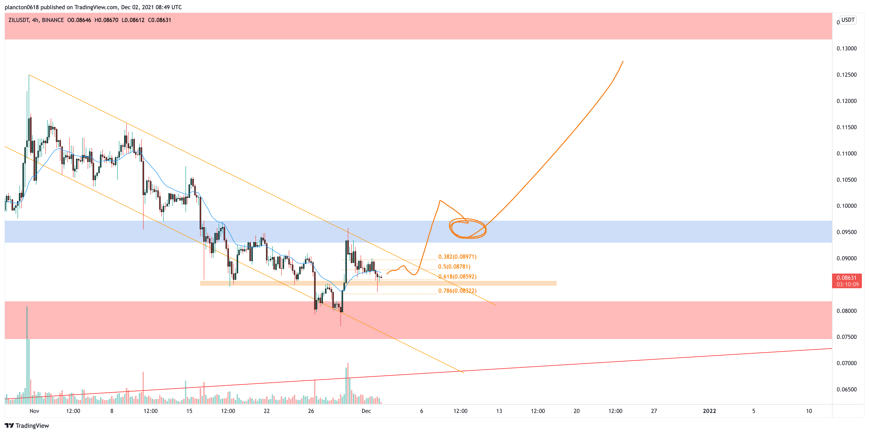 BINANCE:ZILUSDT Chart Image by InkyGrip