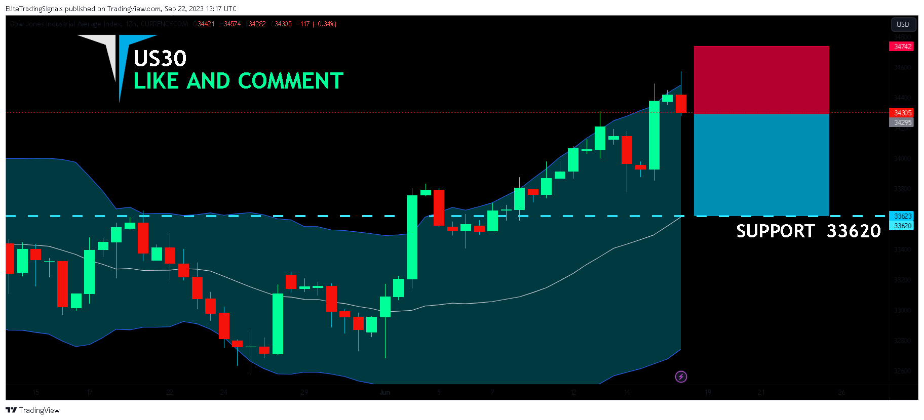 CURRENCYCOM:US30 Chart Image by EliteTradingSignals