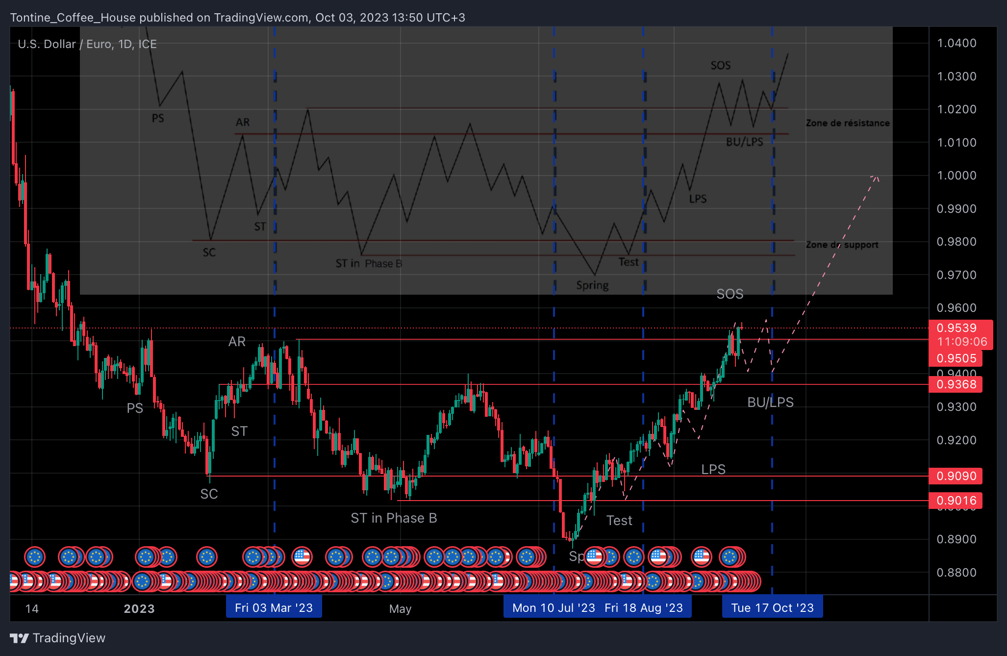 FX_IDC:USDEUR Chart Image by Tontine_Coffee_House