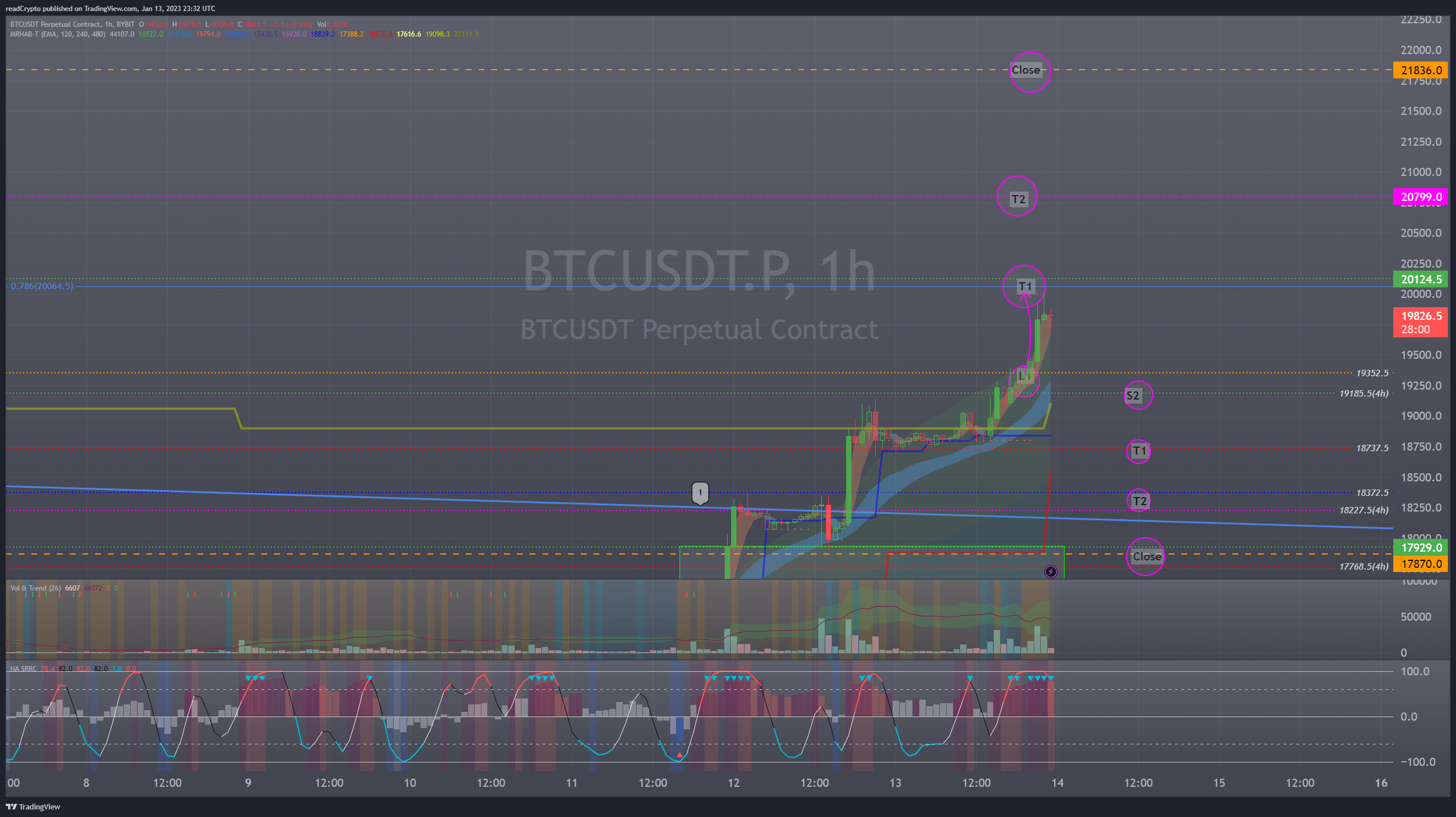 BYBIT:BTCUSDT.P Chart Image by readCrypto