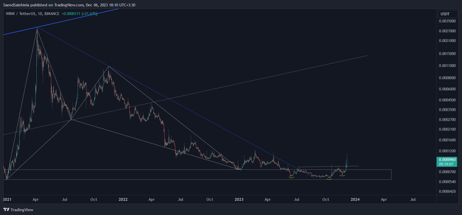 BINANCE:WINUSDT Chart Image by SaeedSalehinia