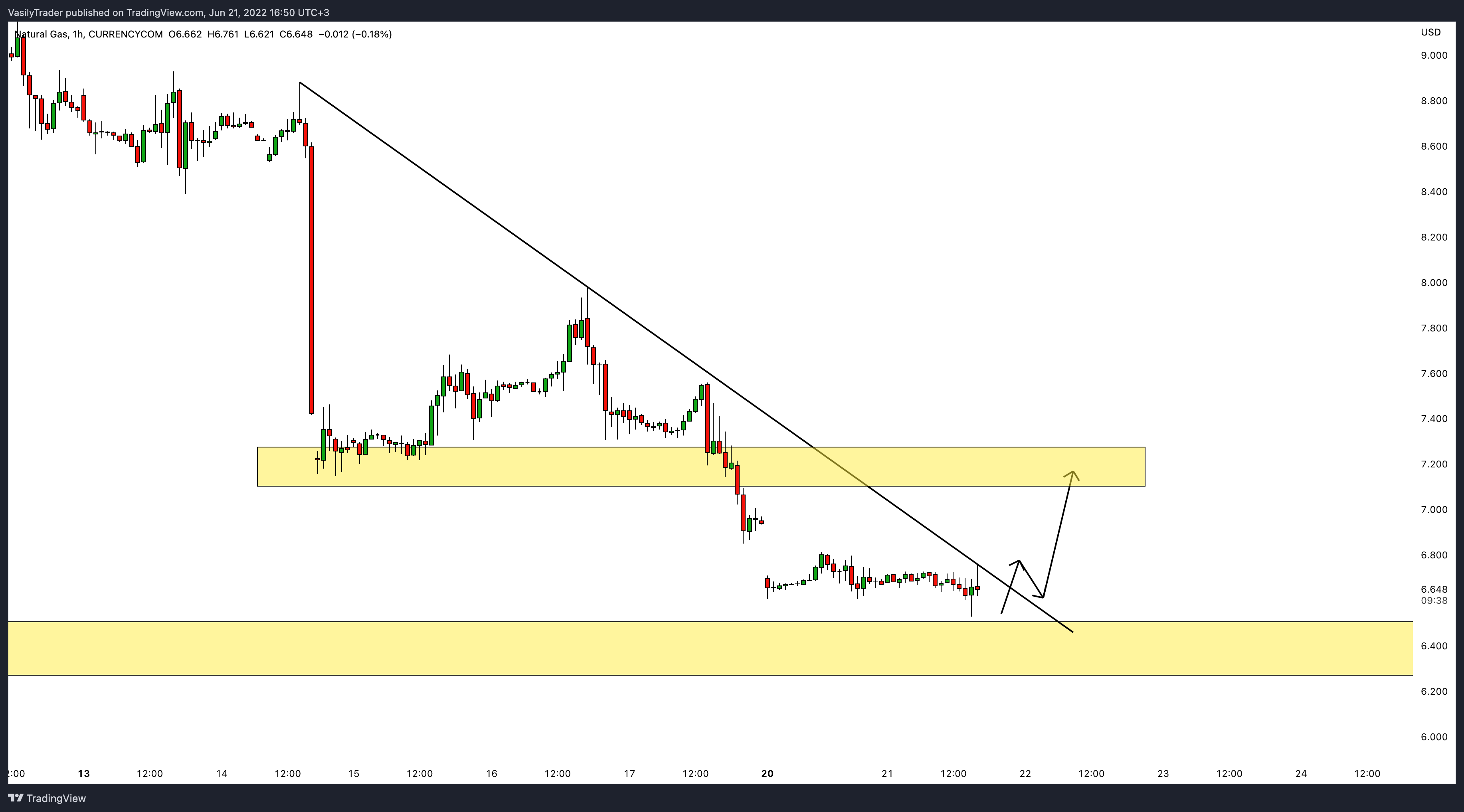CURRENCYCOM:NATURALGAS Chart Image by VasilyTrader