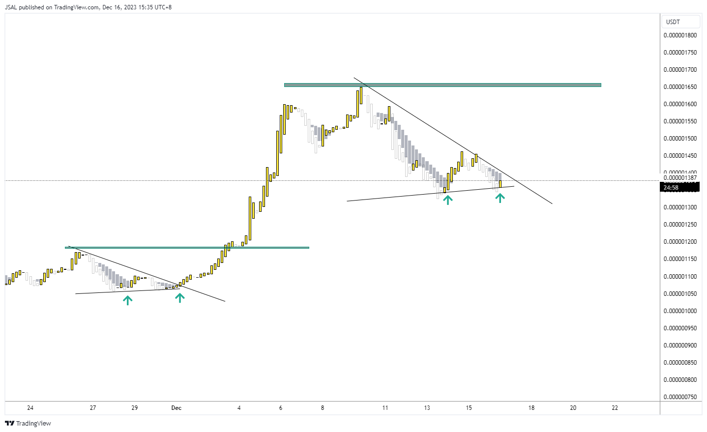 OKX:PEPEUSDT Chart Image by JSAL