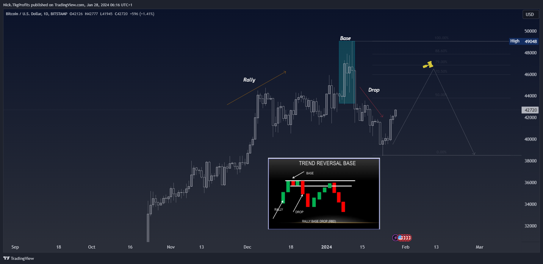 BITSTAMP:BTCUSD Chart Image by Nick.TkgProfits