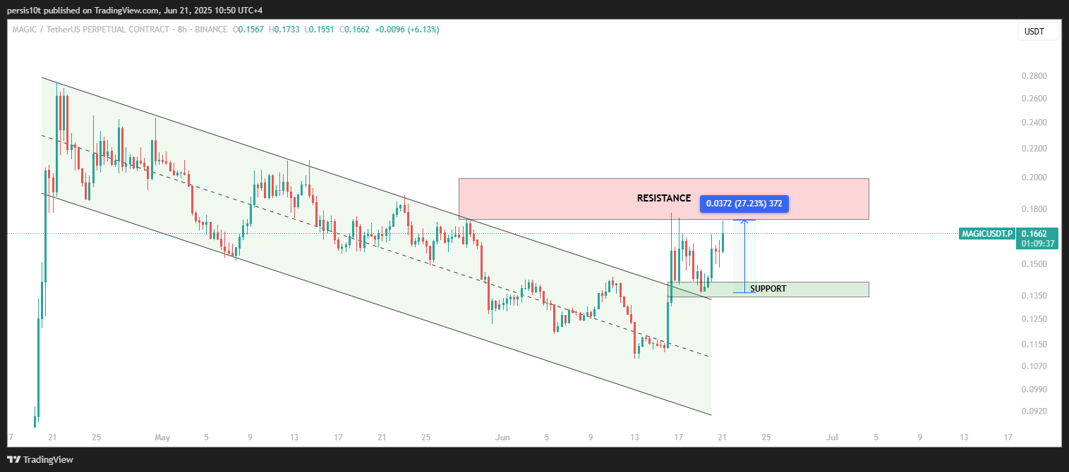 BINANCE:MAGICUSDT.P Chart Image by persis10t