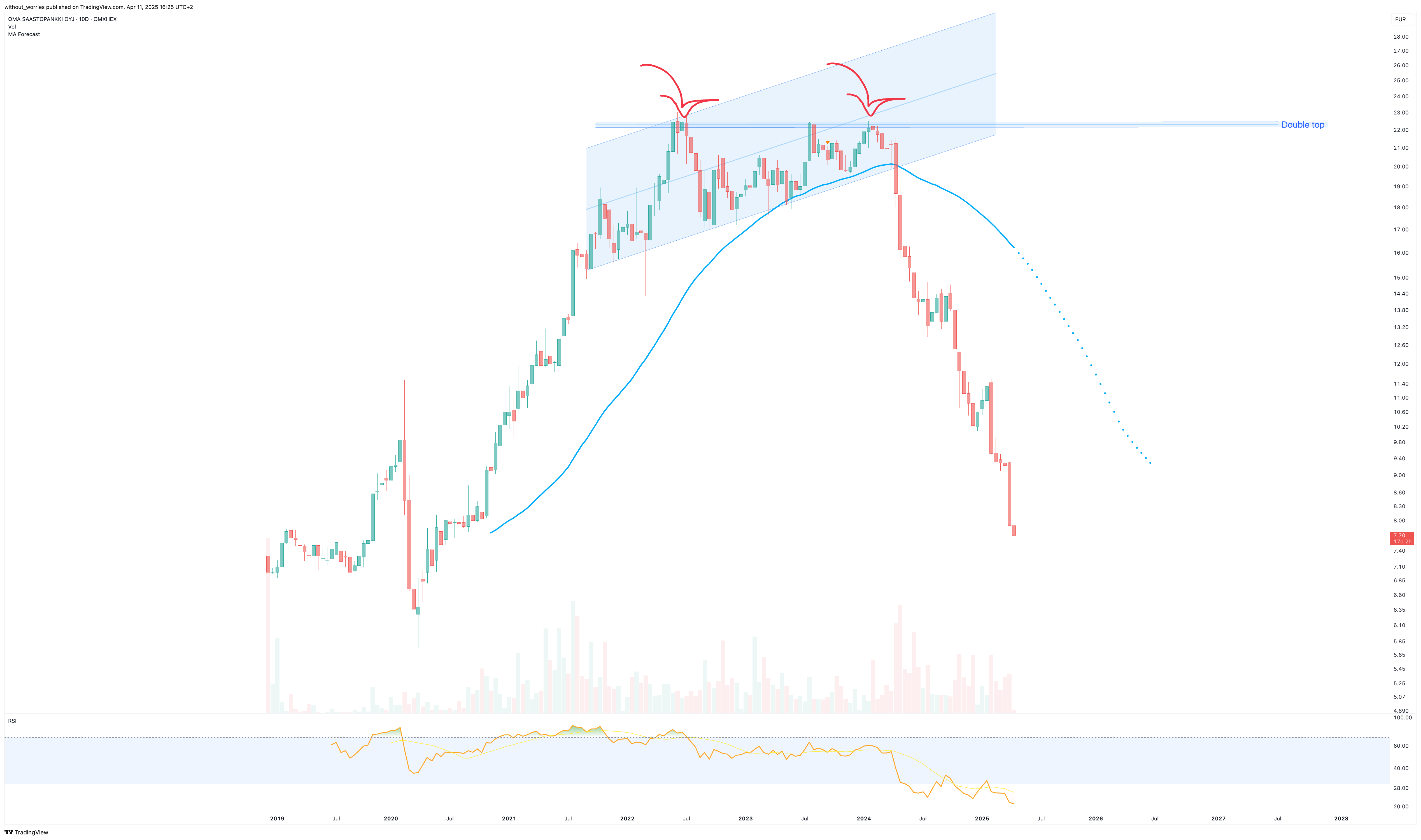 OMXHEX_DLY:OMASP Chart Image by without_worries