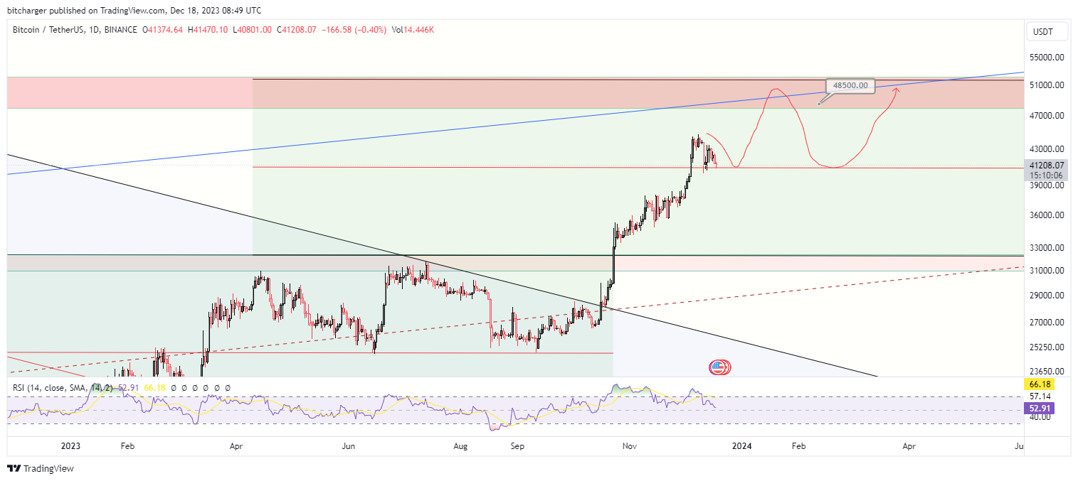 BINANCE:BTCUSDT Chart Image by bitcharger
