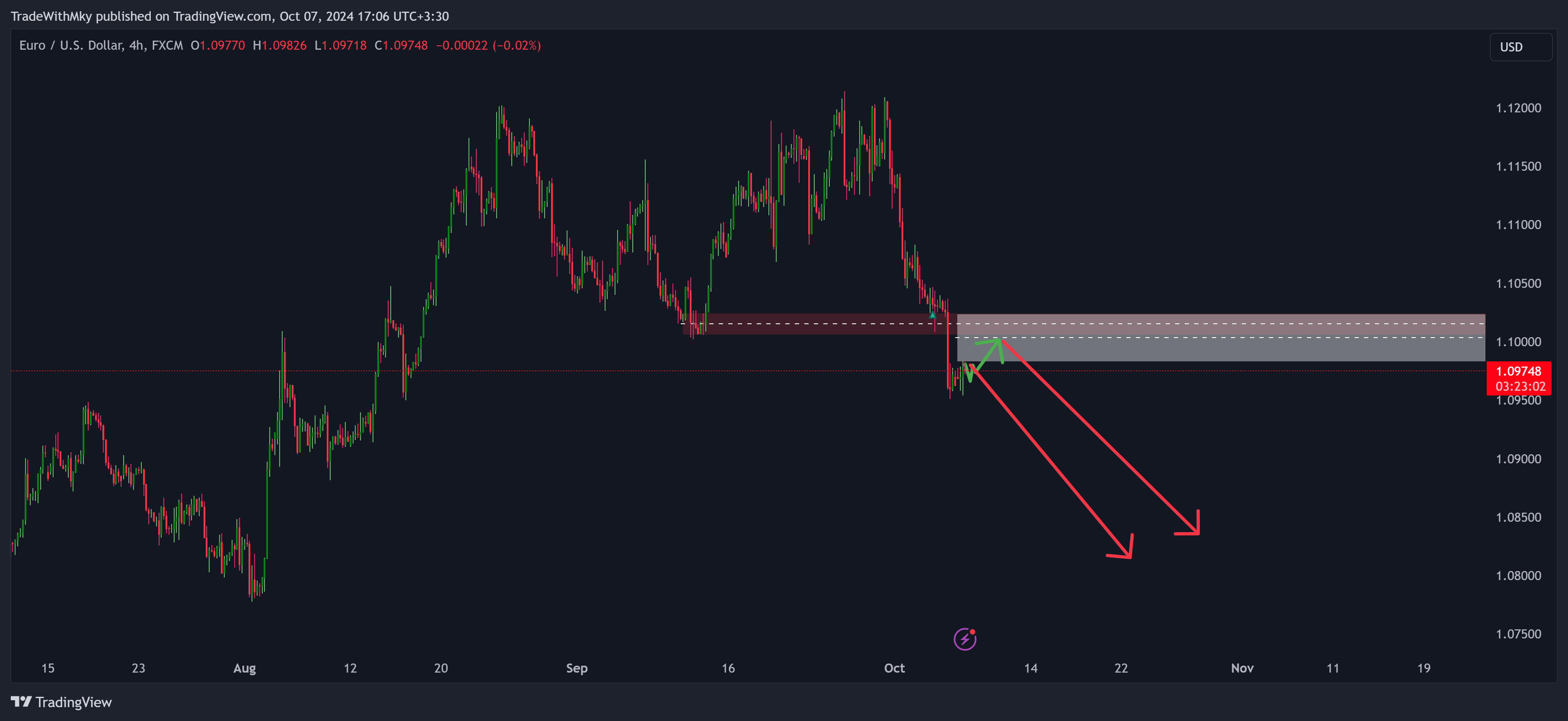 FX:EURUSD Chart Image by TradeWithMky