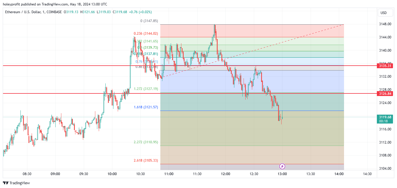 COINBASE:ETHUSD Chart Image by holeyprofit